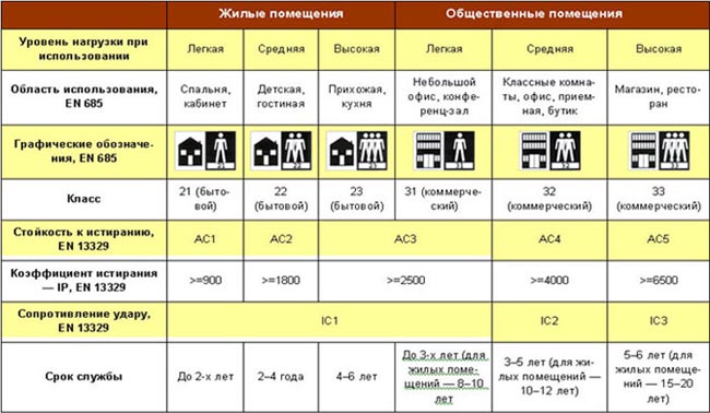 Классы ламината